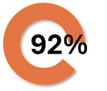 92% badanych nauczycieli informatyki